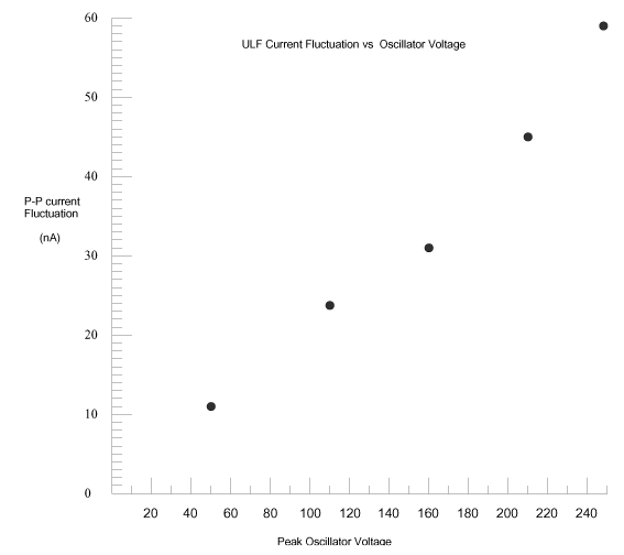 current fluctuation vs. osc voltage